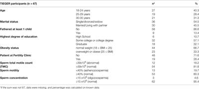 Opposing Epigenetic Signatures in Human Sperm by Intake of Fast Food Versus Healthy Food